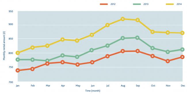 HomeLet Rental Index, monthly change in rental prices graph