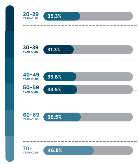 Affordability figures by age
