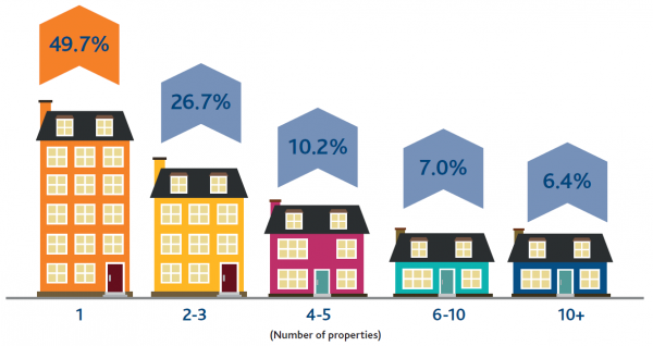 Landlord survey 2017 how many properties do you own