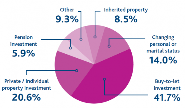 Landlord survey 2017 how did you becoome a landlord