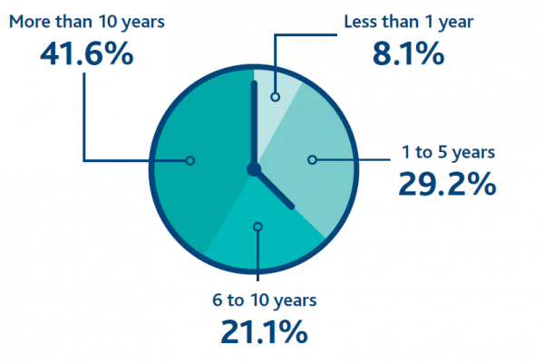 Landlord survey 2017 how long a landlord